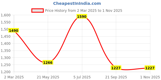 firstcry.com Cutecumber Sequins Embellished Dress With Full Sleeves H Alphabet Chain Detailed Shrug Set - Pink cutecumber Price History Graph from 2 Mar 2025 to 30 Oct 2025