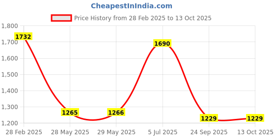 firstcry.com Cutecumber Shimmered Dress With Full Sleeves Checked Jacket - Maroon cutecumber Price History Graph from 28 Feb 2025 to 12 Oct 2025