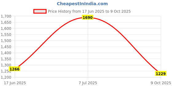 firstcry.com Cutecumber Shimmered Dress With Full Sleeves Checked Jacket - Maroon cutecumber Price History Graph from 17 Jun 2025 to 9 Oct 2025