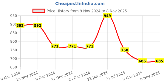 firstcry.com Cutecumber Sleeveless Animal Print Tulle Ruffled Neckline Detail Jumpsuit - Maroon cutecumber Price History Graph from 9 Nov 2024 to 8 Nov 2025