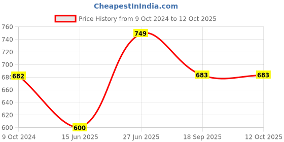 firstcry.com Cutecumber Sleeveless District Checkered & Tulip Embroidered Jumpsuit - Grey cutecumber Price History Graph from 9 Oct 2024 to 12 Oct 2025