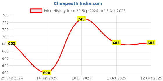 firstcry.com Cutecumber Sleeveless District Checkered & Tulip Embroidered Jumpsuit - Grey cutecumber Price History Graph from 29 Sep 2024 to 12 Oct 2025