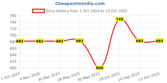 firstcry.com Cutecumber Sleeveless District Checkered & Tulip Embroidered Jumpsuit - Grey cutecumber Price History Graph from 1 Oct 2024 to 12 Oct 2025
