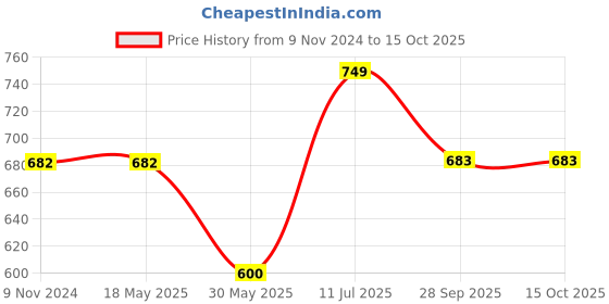 firstcry.com Cutecumber Sleeveless District Checkered & Tulip Embroidered Jumpsuit - Grey cutecumber Price History Graph from 9 Nov 2024 to 14 Oct 2025