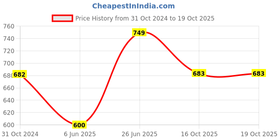 firstcry.com Cutecumber Sleeveless District Checkered & Tulip Embroidered Jumpsuit - Grey cutecumber Price History Graph from 31 Oct 2024 to 18 Oct 2025