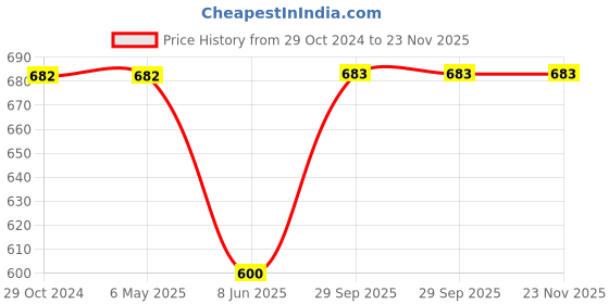 firstcry.com Cutecumber Sleeveless District Checkered & Tulip Embroidered Jumpsuit - Grey cutecumber Price History Graph from 29 Oct 2024 to 23 Nov 2025
