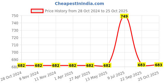 firstcry.com Cutecumber Sleeveless District Checkered & Tulip Embroidered Jumpsuit - Grey cutecumber Price History Graph from 28 Oct 2024 to 24 Oct 2025
