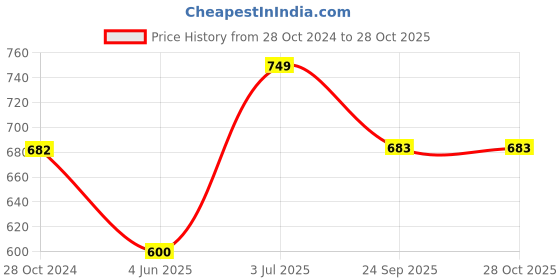firstcry.com Cutecumber Sleeveless District Checkered & Tulip Embroidered Jumpsuit - Grey cutecumber Price History Graph from 28 Oct 2024 to 27 Oct 2025