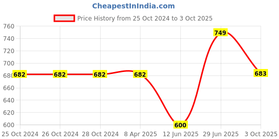 firstcry.com Cutecumber Sleeveless District Checkered & Tulip Embroidered Jumpsuit - Grey cutecumber Price History Graph from 25 Oct 2024 to 3 Oct 2025