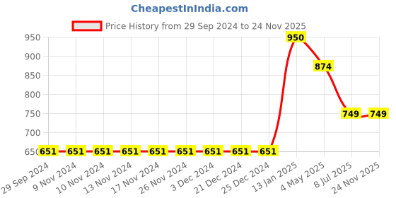 firstcry.com Cutecumber Sleeveless Double Awning & Pin Striped High Low Playsuit - Navy Blue cutecumber Price History Graph from 29 Sep 2024 to 24 Nov 2025