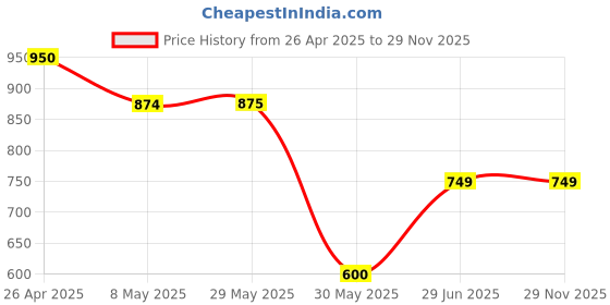 firstcry.com Cutecumber Sleeveless Double Awning & Pin Striped High Low Playsuit - Navy Blue cutecumber Price History Graph from 26 Apr 2025 to 29 Nov 2025