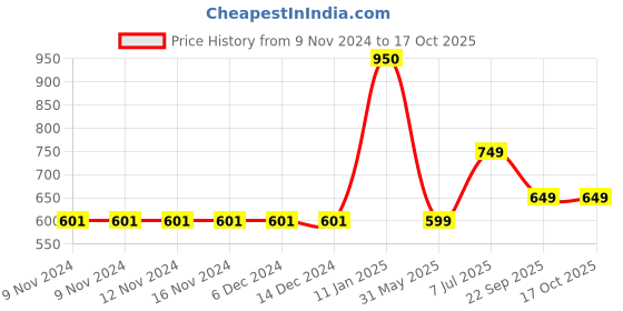 firstcry.com Cutecumber Sleeveless Double Striped & Butterfly Applique Detailed Jumpsuit - Red cutecumber Price History Graph from 9 Nov 2024 to 15 Oct 2025