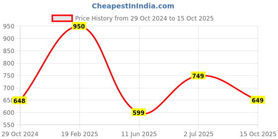 firstcry.com Cutecumber Sleeveless Double Striped Front Tie Up Designed Jumpsuit With Coordinating Sling Bag - Pink cutecumber Price History Graph from 29 Oct 2024 to 15 Oct 2025