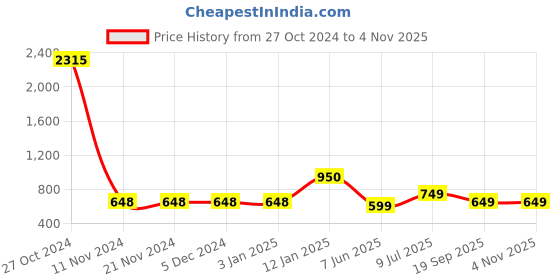 firstcry.com Cutecumber Sleeveless Double Striped Front Tie Up Designed Jumpsuit With Coordinating Sling Bag - Pink cutecumber Price History Graph from 27 Oct 2024 to 3 Nov 2025