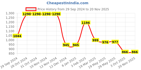 firstcry.com Cutecumber Sleeveless Floral Printed & Sequins Embellished Net Ruched Dress - Black cutecumber Price History Graph from 29 Sep 2024 to 19 Nov 2025