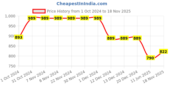 firstcry.com Cutecumber Sleeveless Floral Printed Dress With Sling Bag - Cream cutecumber Price History Graph from 1 Oct 2024 to 18 Nov 2025