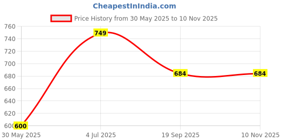 firstcry.com Cutecumber Sleeveless Printed Mid Thigh Length Jumpsuit - Purple cutecumber Price History Graph from 30 May 2025 to 9 Nov 2025