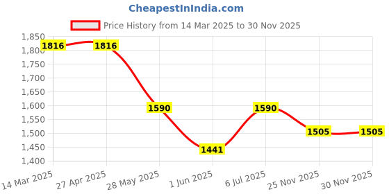 firstcry.com Cutecumber Solid Dress With Full Sleeves Sequins Embellished Shrug Set - Brown cutecumber Price History Graph from 14 Mar 2025 to 30 Nov 2025