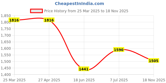 firstcry.com Cutecumber Solid Dress With Full Sleeves Sequins Embellished Shrug Set - Brown cutecumber Price History Graph from 25 Mar 2025 to 18 Nov 2025