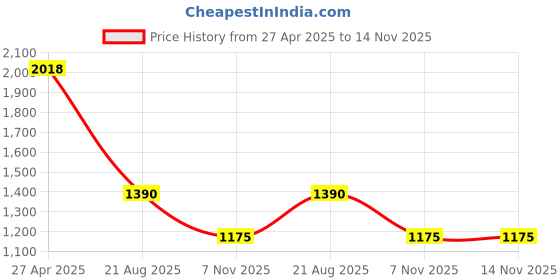 firstcry.com Cutecumber Solid Shift Dress With Full Sleeves Sequins Embellished Shrug - Grey cutecumber Price History Graph from 27 Apr 2025 to 13 Nov 2025