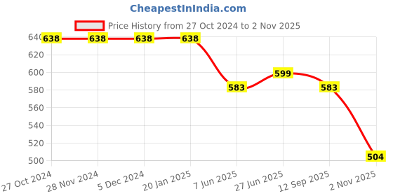firstcry.com Cutecumber Striped Full Sleeves Top - Purple cutecumber Price History Graph from 27 Oct 2024 to 2 Nov 2025