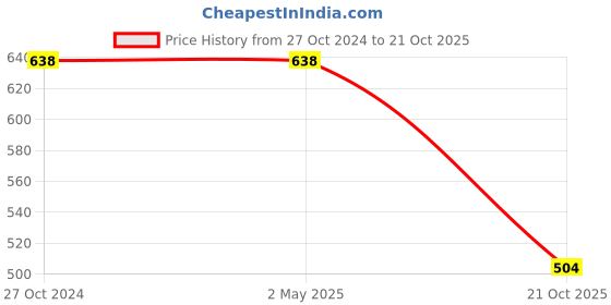 firstcry.com Cutecumber Striped Full Sleeves Top - Purple cutecumber Price History Graph from 27 Oct 2024 to 21 Oct 2025