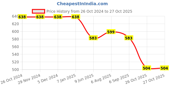 firstcry.com Cutecumber Striped Full Sleeves Top - Purple cutecumber Price History Graph from 26 Oct 2024 to 27 Oct 2025