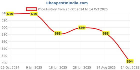 firstcry.com Cutecumber Striped Full Sleeves Top - Purple cutecumber Price History Graph from 26 Oct 2024 to 14 Oct 2025