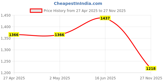 firstcry.com Cutecumber Three Fourth Sleeves Floral Applique Detailed Fit & Flare Dress - Purple cutecumber Price History Graph from 27 Apr 2025 to 27 Nov 2025