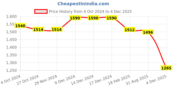 firstcry.com Cutecumber Three Fourth Sleeves Floral Embroidered Knit Textured Dress - Cream cutecumber Price History Graph from 4 Oct 2024 to 4 Dec 2025