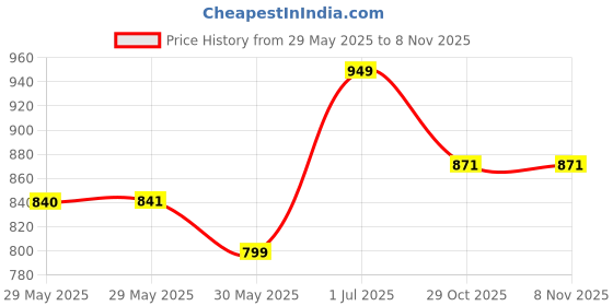 firstcry.com Cutecumber Three Fourth Sleeves Floral Printed Cold Shoulder Crop Length Jumpsuit With Sling Bag - Black cutecumber Price History Graph from 29 May 2025 to 7 Nov 2025