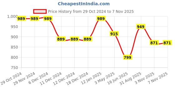 firstcry.com Cutecumber Three Fourth Sleeves Floral Printed Cold Shoulder Crop Length Jumpsuit With Sling Bag - Black cutecumber Price History Graph from 29 Oct 2024 to 7 Nov 2025