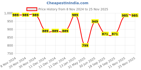 firstcry.com Cutecumber Three Fourth Sleeves Floral Printed Cold Shoulder Crop Length Jumpsuit With Sling Bag - Black cutecumber Price History Graph from 8 Nov 2024 to 25 Nov 2025