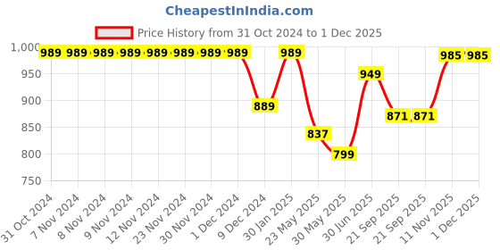 firstcry.com Cutecumber Three Fourth Sleeves Pleated All Over Floral Print Jumpsuit With Sling Bag - Pink cutecumber Price History Graph from 31 Oct 2024 to 30 Nov 2025