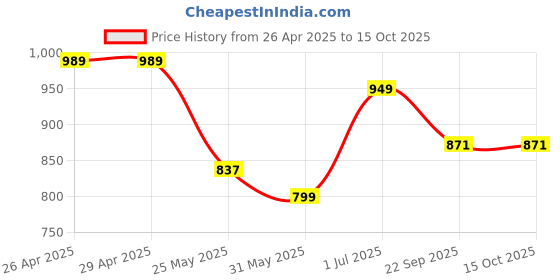 firstcry.com Cutecumber Three Fourth Sleeves Pleated All Over Floral Print Jumpsuit With Sling Bag - Pink cutecumber Price History Graph from 26 Apr 2025 to 14 Oct 2025