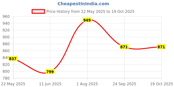 firstcry.com Cutecumber Three Fourth Sleeves Pleated All Over Floral Print Jumpsuit With Sling Bag - Pink cutecumber Price History Graph from 22 May 2025 to 17 Oct 2025