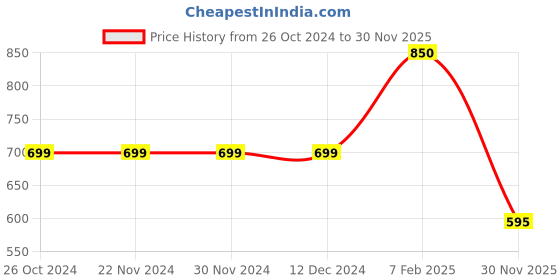 firstcry.com Cutecumber Three Fourth Sleeves Polka Foil Print Flowers Embellished Top - Yellow cutecumber Price History Graph from 26 Oct 2024 to 30 Nov 2025