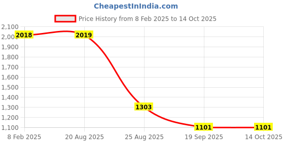 firstcry.com Cutecumber Velour Full Raglan Sleeves Bow Printed & Shimmered Varsity Jacket - Navy Blue cutecumber Price History Graph from 8 Feb 2025 to 14 Oct 2025