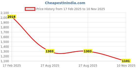 firstcry.com Cutecumber Velour Full Raglan Sleeves Bow Printed & Shimmered Varsity Jacket - Navy Blue cutecumber Price History Graph from 17 Feb 2025 to 10 Nov 2025
