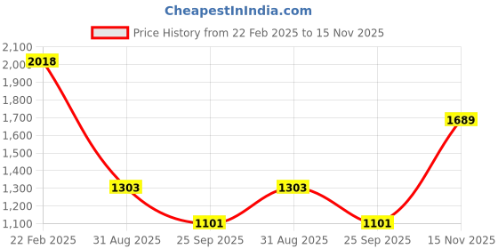 firstcry.com Cutecumber Velour Full Raglan Sleeves Bow Printed & Shimmered Varsity Jacket - Navy Blue cutecumber Price History Graph from 22 Feb 2025 to 15 Nov 2025