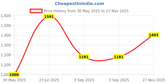 firstcry.com Cutecumber Velvet Full Sleeves Sequins Embellished & Colour Blocked Dress - Beige cutecumber Price History Graph from 30 May 2025 to 27 Nov 2025