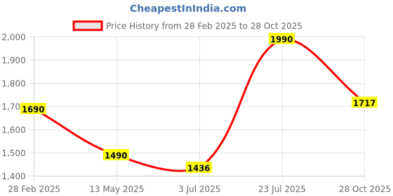 firstcry.com Cutecumber Woollen Full SleevesChecked Sequins Embellished Bow Applique Detailed Shirt Style Top & Pant Set - Maroon cutecumber Price History Graph from 28 Feb 2025 to 28 Oct 2025