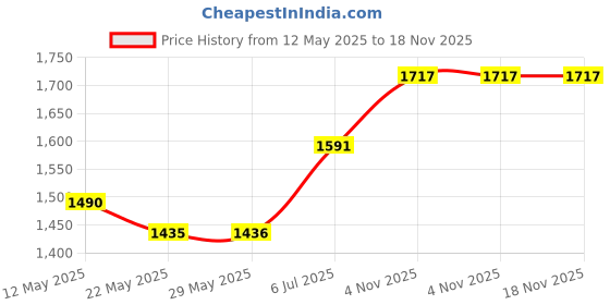firstcry.com Cutecumber Woollen Full SleevesChecked Sequins Embellished Bow Applique Detailed Shirt Style Top & Pant Set - Maroon cutecumber Price History Graph from 12 May 2025 to 17 Nov 2025