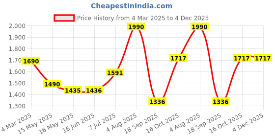 firstcry.com Cutecumber Woollen Full SleevesChecked Sequins Embellished Bow Applique Detailed Shirt Style Top & Pant Set - Maroon cutecumber Price History Graph from 4 Mar 2025 to 4 Dec 2025