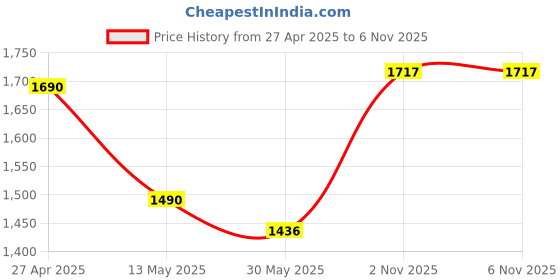 firstcry.com Cutecumber Woollen Full SleevesChecked Sequins Embellished Bow Applique Detailed Shirt Style Top & Pant Set - Maroon cutecumber Price History Graph from 27 Apr 2025 to 2 Nov 2025