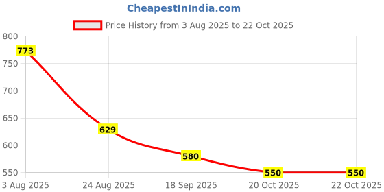 firstcry.com Cutecumber Woven Three Fourth Bell Sleeves Floral Printed Lace Detailed Top - Yellow cutecumber Price History Graph from 3 Aug 2025 to 22 Oct 2025