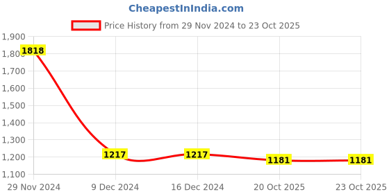 firstcry.com cutecumber CutecumberFull Sleeves Solid Top With Pants Set - Black cutecumber Price History Graph from 29 Nov 2024 to 23 Oct 2025