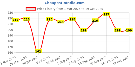 firstcry.com fab n funky Cuterlery Set with Box - Light Red fab n funky Price History Graph from 1 Mar 2025 to 19 Oct 2025