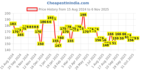firstcry.com cute walk by babyhug Cutewalk by Babyhug Ani-Bacterial Footed Tights  Floral Design - Blue cute walk by babyhug Price History Graph from 15 Aug 2024 to 3 Nov 2025