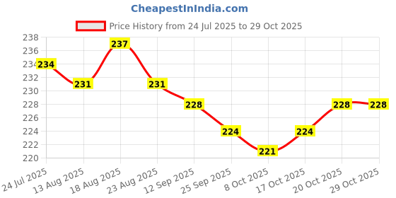 firstcry.com cute walk by babyhug Cutewalk by Babyhug Ankle Length Anti-Bacterial Anti Skid Socks with Stripes & Heart Design Pack of 3 - Pink & White cute walk by babyhug Price History Graph from 24 Jul 2025 to 29 Oct 2025